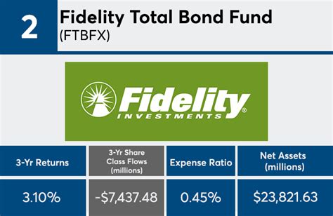 Fidelity Advisor Limited Term Bond Z FIKRX Fund Analysis.